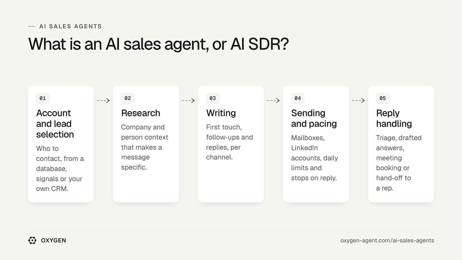 What is an AI sales agent, or AI SDR: account and lead selection, research, writing, sending and pacing, reply handling.