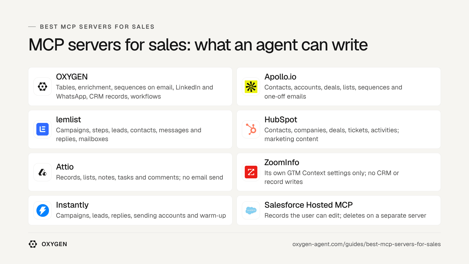 MCP servers for sales by what an agent can write: OXYGEN, Apollo.io, lemlist, HubSpot, Attio, ZoomInfo, Instantly, Salesforce Hosted MCP.