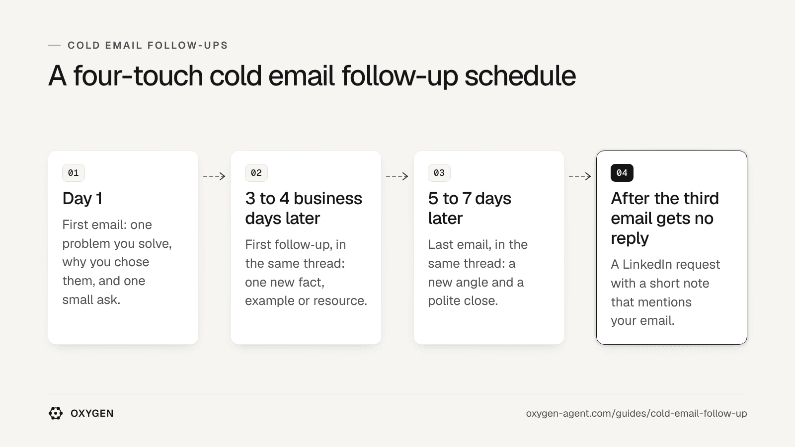 A four-touch cold email follow-up schedule: day 1, 3 to 4 business days later, 5 to 7 days later, then a LinkedIn request.