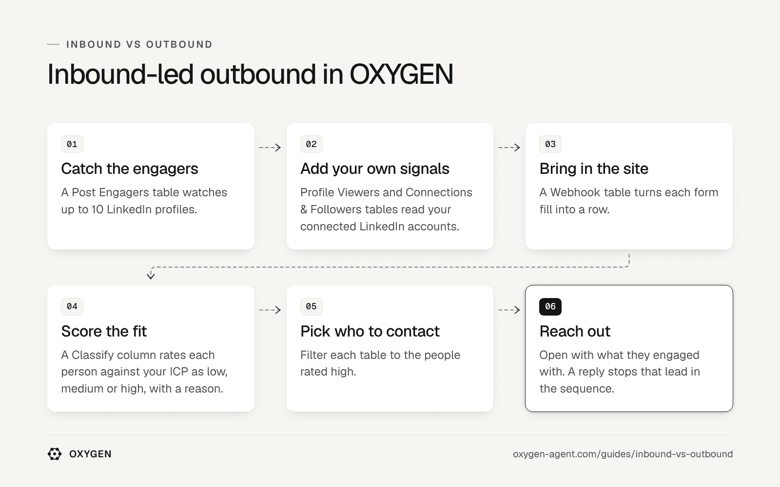 Inbound-led outbound in OXYGEN: catch the engagers, add your own signals, bring in the site, score the fit, pick who to contact, reach out.