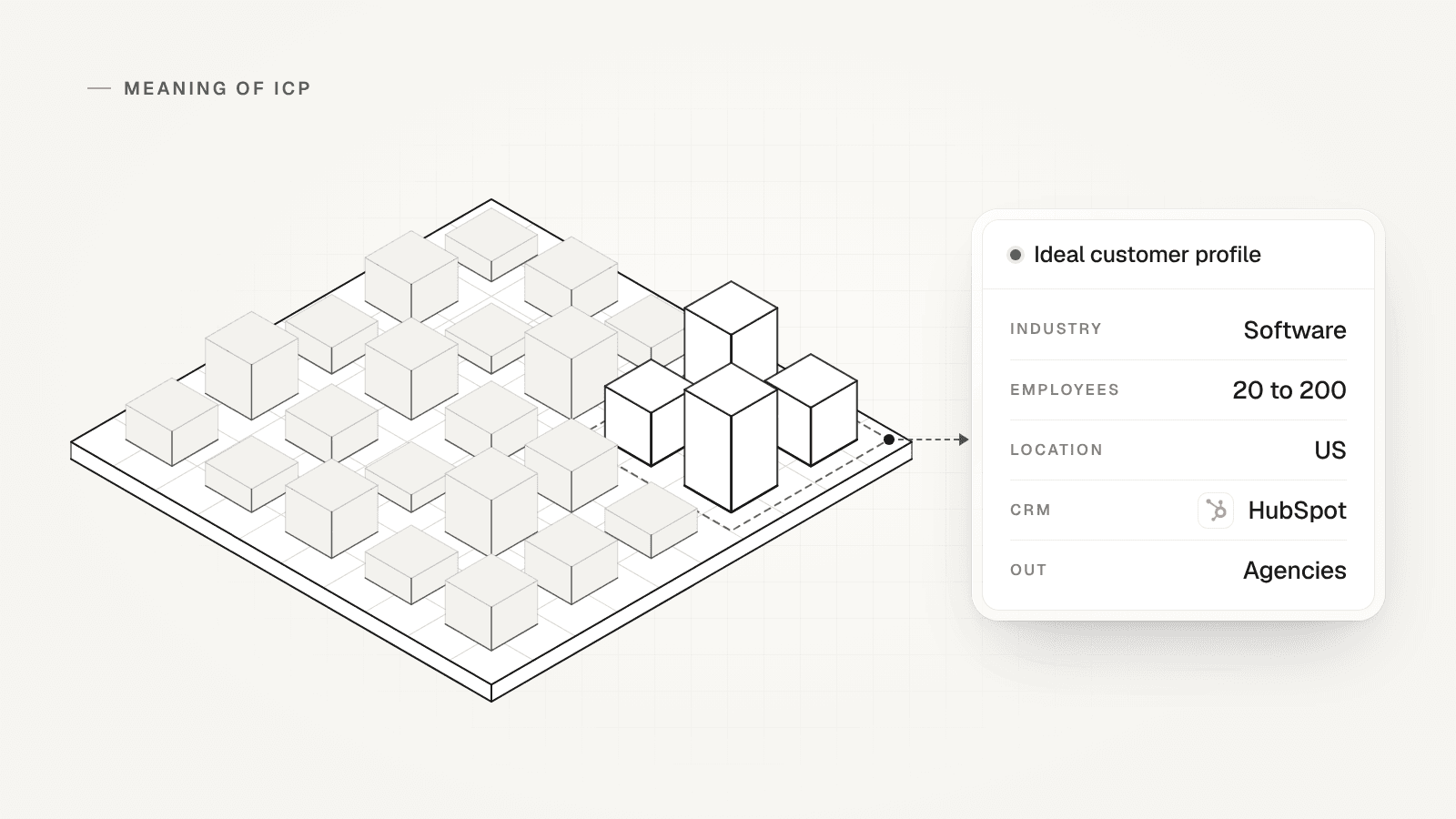 An isometric grid of company blocks, a few inside a dashed line, linked to an ideal customer profile pane: software, 20 to 200 employees, US, HubSpot.