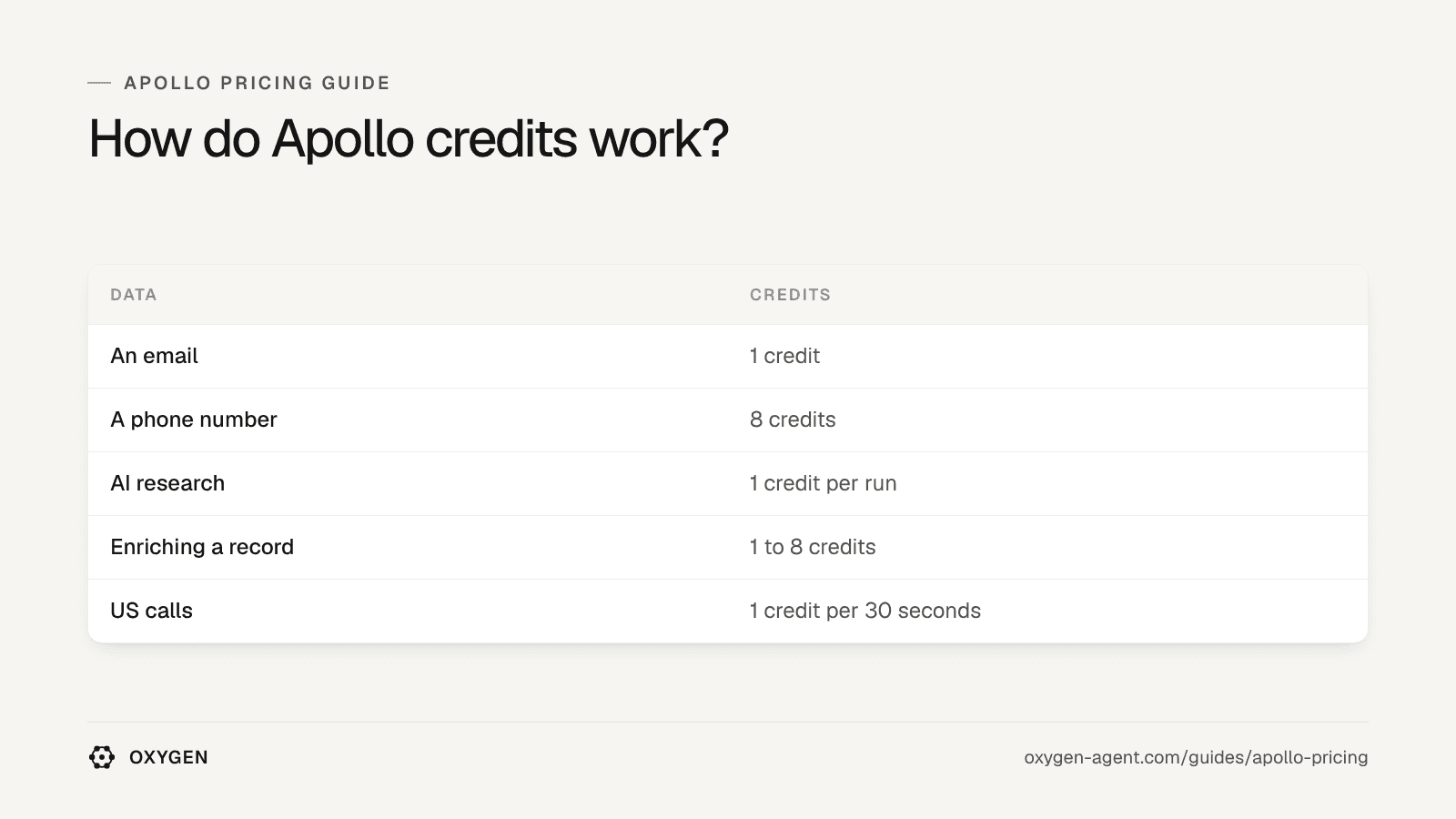 Apollo credits: an email 1 credit, a phone number 8 credits, AI research 1 credit per run, enriching a record 1 to 8, US calls 1 credit per 30 seconds.