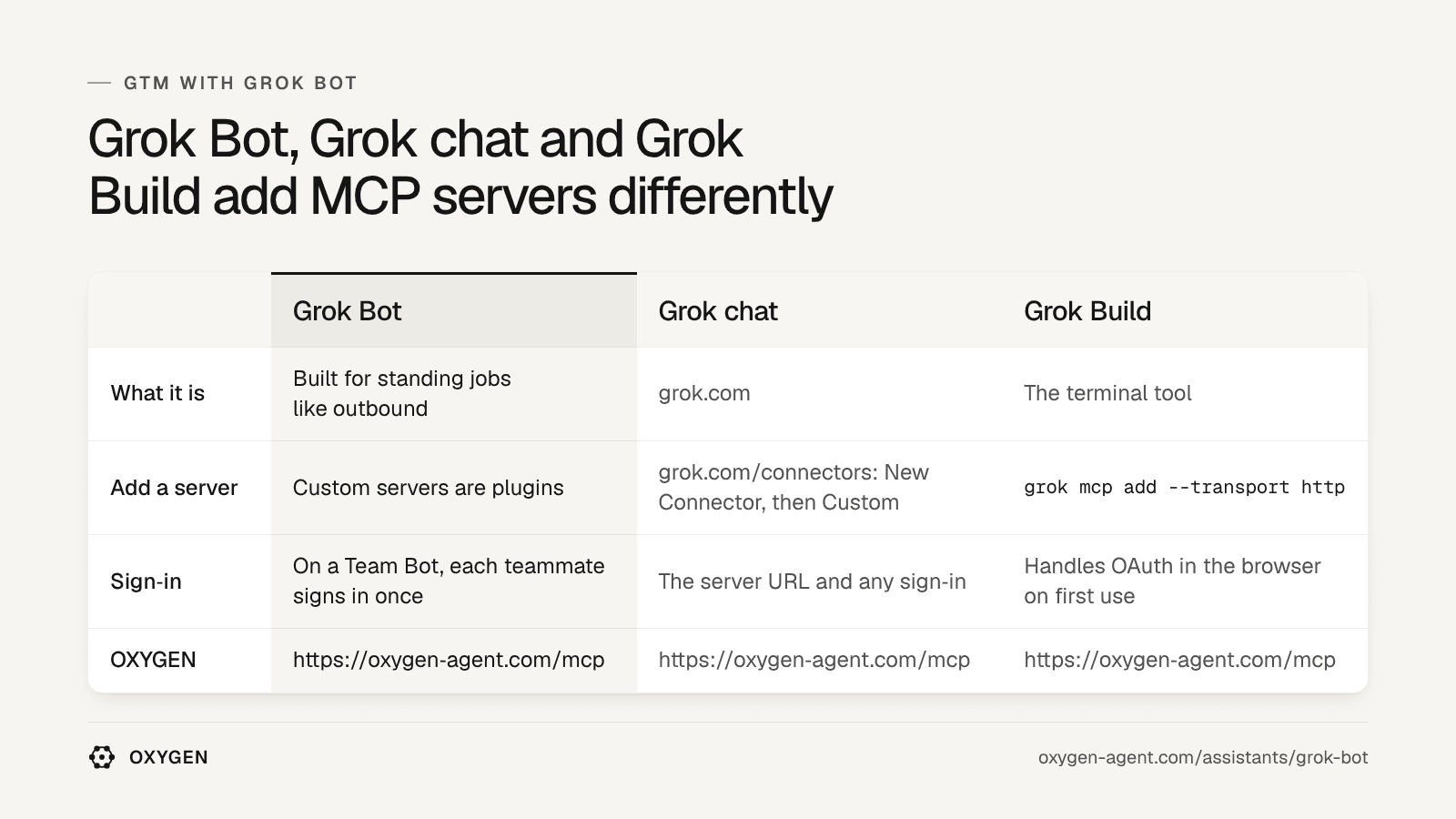 Grok Bot: custom servers are plugins. Grok chat: grok.com/connectors. Grok Build: grok mcp add. OXYGEN: https://ouroxygenagent.com/mcp in each.